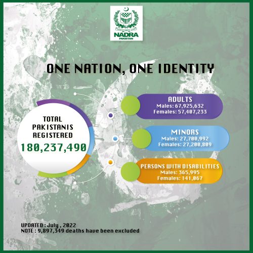 One Nation One Identity Total Pakistan Registered